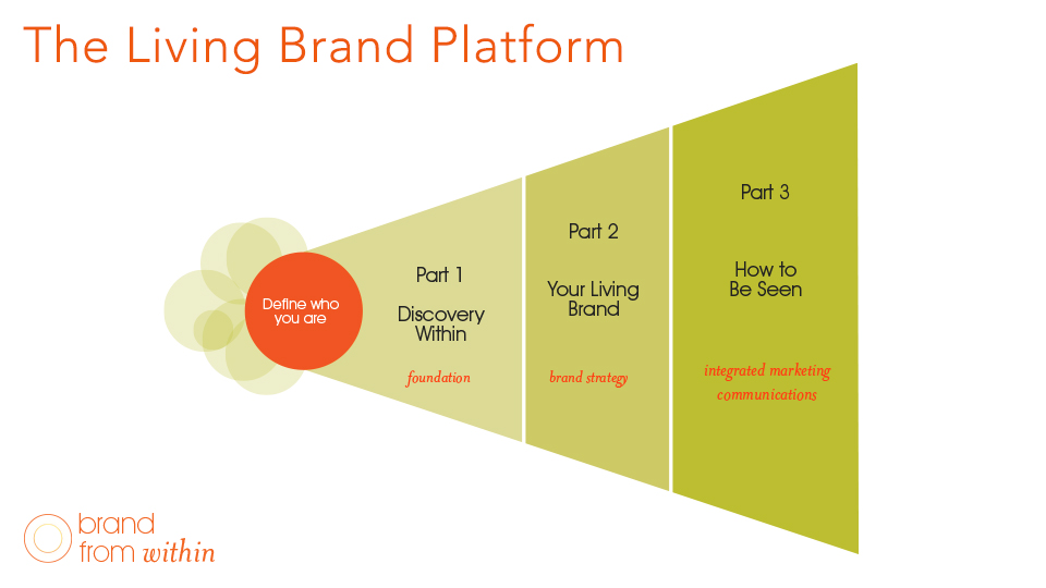 Living Brand: 3 Parts